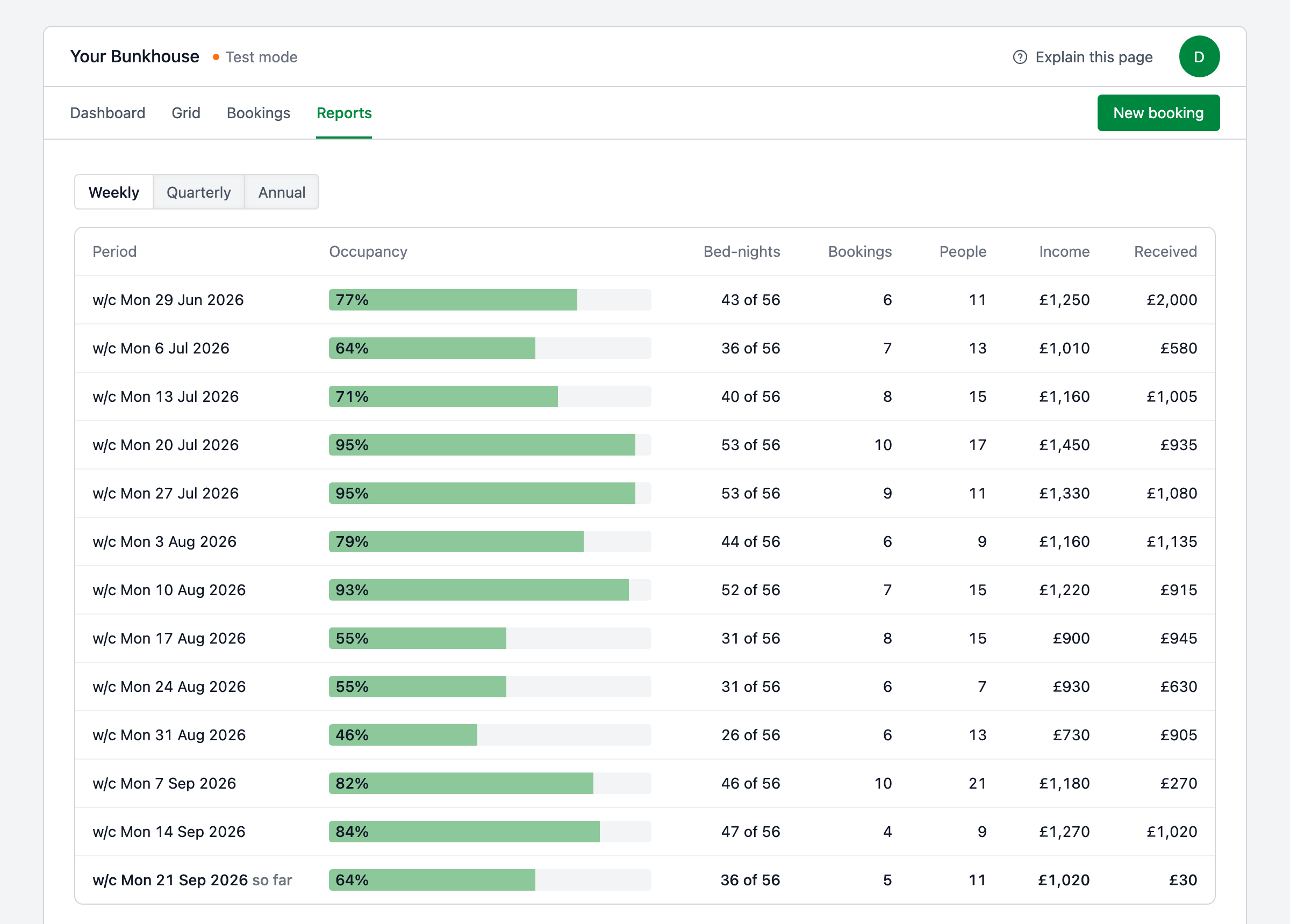 Weekly reports: occupancy bars, bookings, people, income and money received.